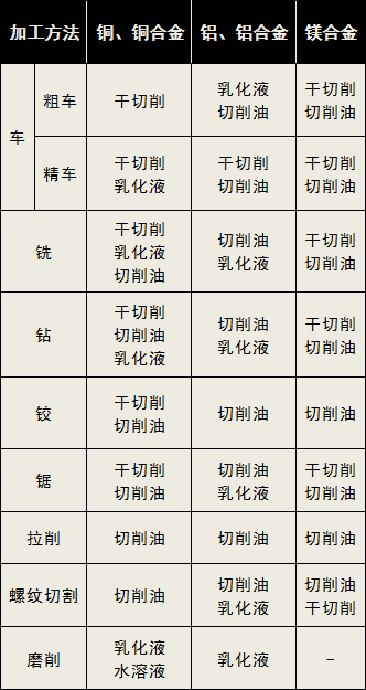 切削液類(lèi)型選用表