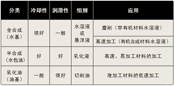 加工切削液的分類(lèi)